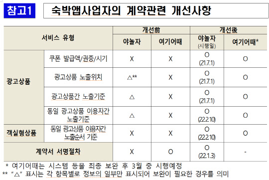 공정위의 숙박앱 사업자 계약 개선 사항 표. <공정위 제공>